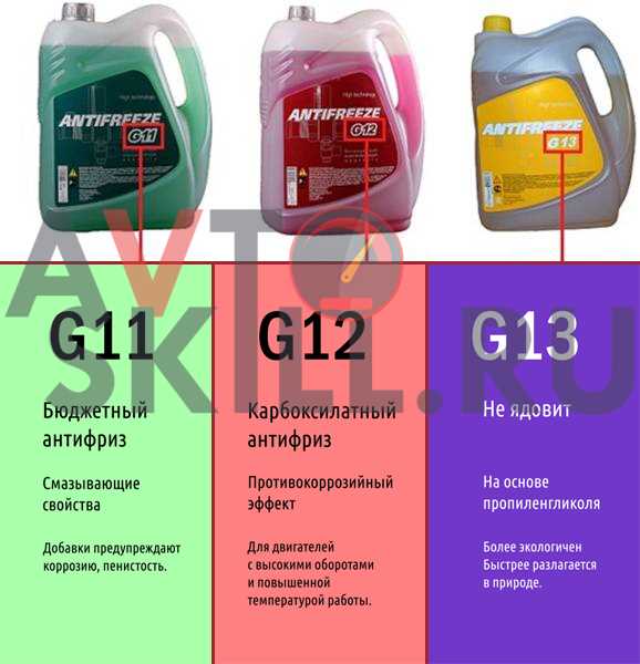 Antifriz G11 i G12: koja je razlika? Tehničke karakteristike antifriza G11 i G12